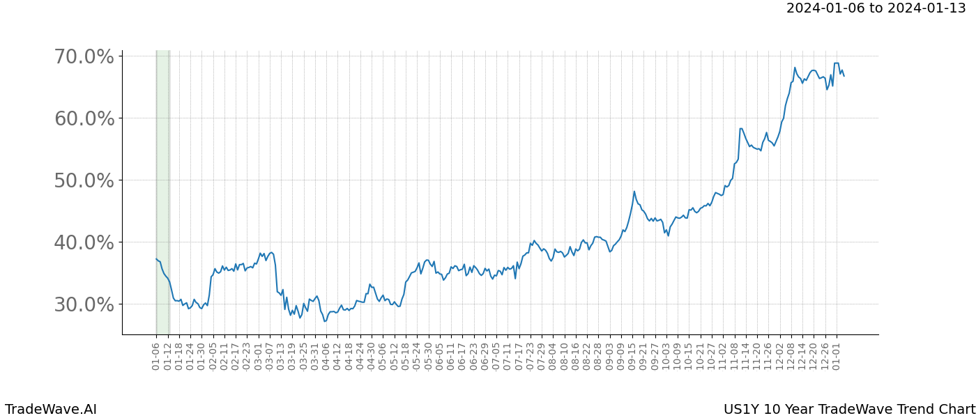 TradeWave Trend Chart US1Y shows the average trend of the financial instrument over the past 10 years. Sharp uptrends and downtrends signal a potential TradeWave opportunity