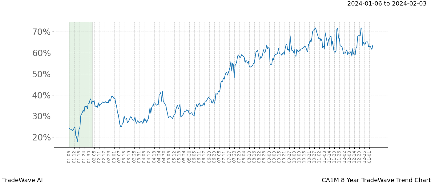 TradeWave Trend Chart CA1M shows the average trend of the financial instrument over the past 8 years. Sharp uptrends and downtrends signal a potential TradeWave opportunity