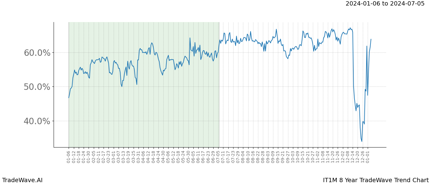 TradeWave Trend Chart IT1M shows the average trend of the financial instrument over the past 8 years. Sharp uptrends and downtrends signal a potential TradeWave opportunity