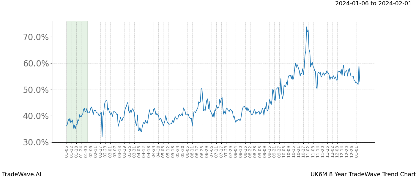 TradeWave Trend Chart UK6M shows the average trend of the financial instrument over the past 8 years. Sharp uptrends and downtrends signal a potential TradeWave opportunity