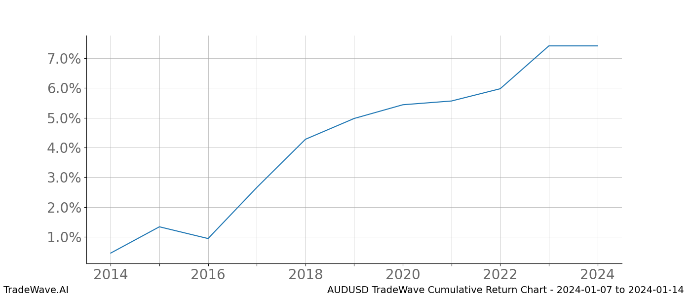 Cumulative chart AUDUSD for date range: 2024-01-07 to 2024-01-14 - this chart shows the cumulative return of the TradeWave opportunity date range for AUDUSD when bought on 2024-01-07 and sold on 2024-01-14 - this percent chart shows the capital growth for the date range over the past 10 years 