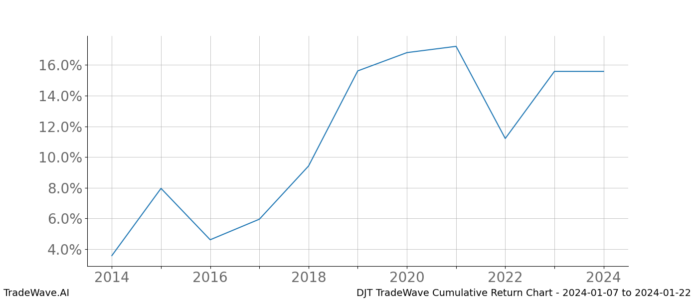 Cumulative chart DJT for date range: 2024-01-07 to 2024-01-22 - this chart shows the cumulative return of the TradeWave opportunity date range for DJT when bought on 2024-01-07 and sold on 2024-01-22 - this percent chart shows the capital growth for the date range over the past 10 years 