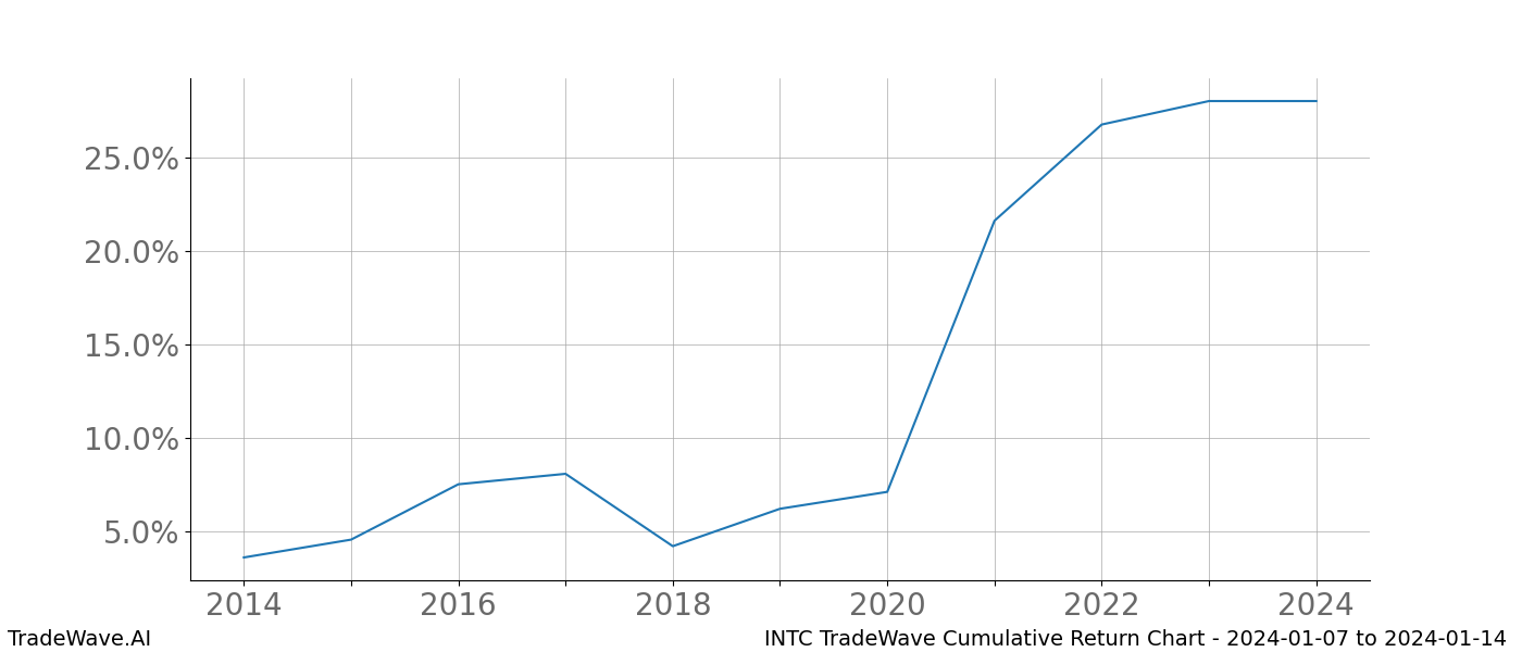 Cumulative chart INTC for date range: 2024-01-07 to 2024-01-14 - this chart shows the cumulative return of the TradeWave opportunity date range for INTC when bought on 2024-01-07 and sold on 2024-01-14 - this percent chart shows the capital growth for the date range over the past 10 years 