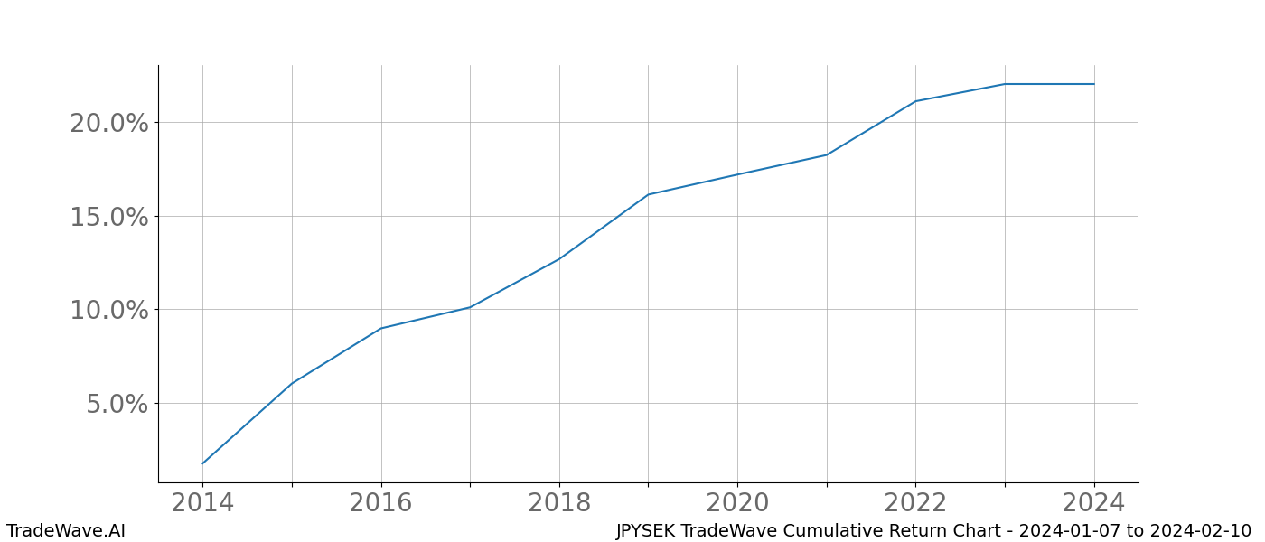 Cumulative chart JPYSEK for date range: 2024-01-07 to 2024-02-10 - this chart shows the cumulative return of the TradeWave opportunity date range for JPYSEK when bought on 2024-01-07 and sold on 2024-02-10 - this percent chart shows the capital growth for the date range over the past 10 years 