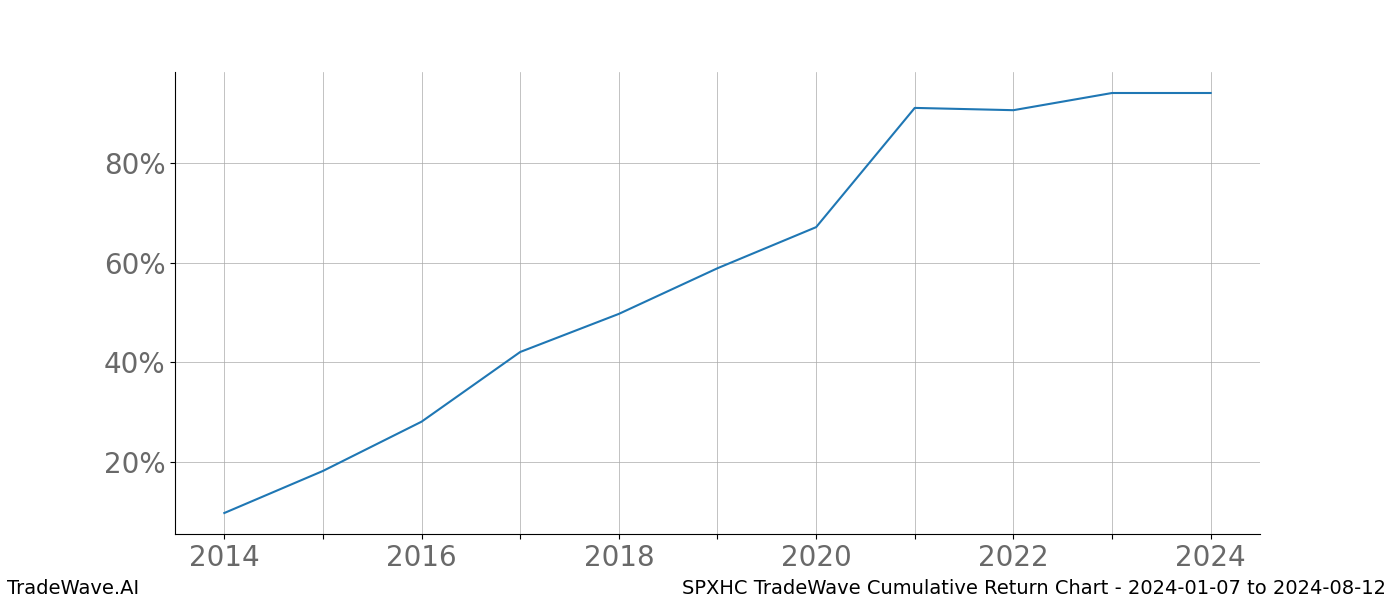 Cumulative chart SPXHC for date range: 2024-01-07 to 2024-08-12 - this chart shows the cumulative return of the TradeWave opportunity date range for SPXHC when bought on 2024-01-07 and sold on 2024-08-12 - this percent chart shows the capital growth for the date range over the past 10 years 