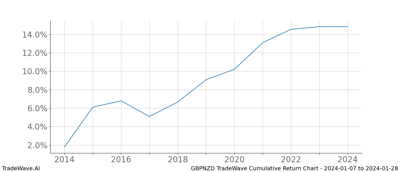 Cumulative chart GBPNZD for date range: 2024-01-07 to 2024-01-28 - this chart shows the cumulative return of the TradeWave opportunity date range for GBPNZD when bought on 2024-01-07 and sold on 2024-01-28 - this percent chart shows the capital growth for the date range over the past 10 years 