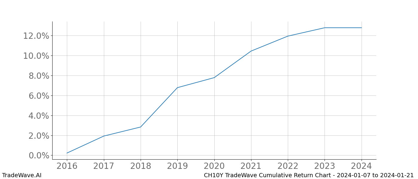 Cumulative chart CH10Y for date range: 2024-01-07 to 2024-01-21 - this chart shows the cumulative return of the TradeWave opportunity date range for CH10Y when bought on 2024-01-07 and sold on 2024-01-21 - this percent chart shows the capital growth for the date range over the past 8 years 