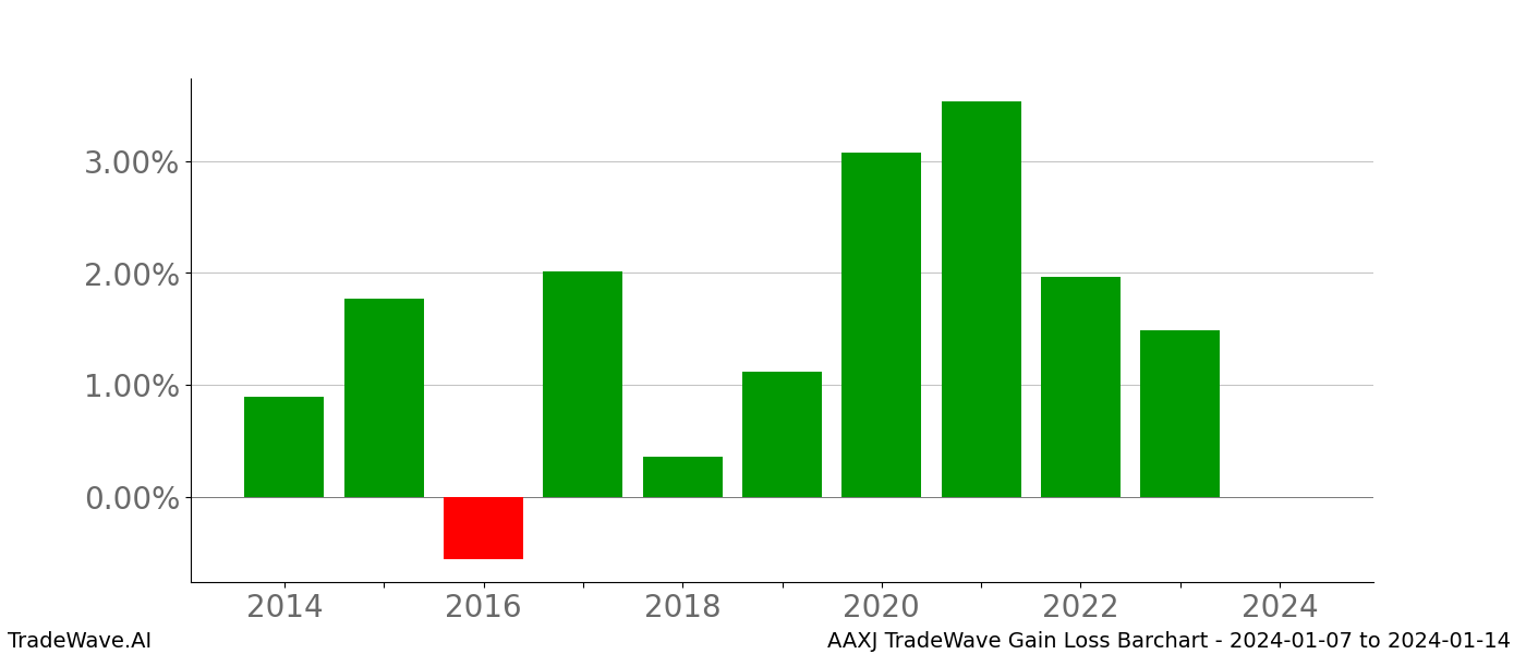 Gain/Loss barchart AAXJ for date range: 2024-01-07 to 2024-01-14 - this chart shows the gain/loss of the TradeWave opportunity for AAXJ buying on 2024-01-07 and selling it on 2024-01-14 - this barchart is showing 10 years of history