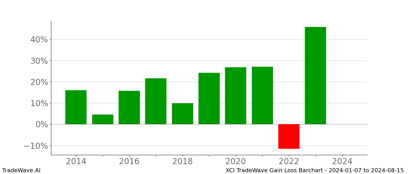Gain/Loss barchart XCI for date range: 2024-01-07 to 2024-08-15 - this chart shows the gain/loss of the TradeWave opportunity for XCI buying on 2024-01-07 and selling it on 2024-08-15 - this barchart is showing 10 years of history