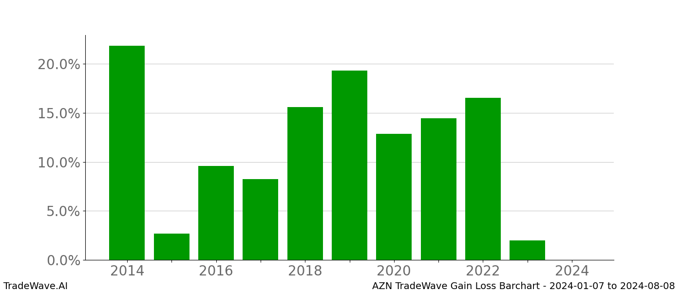 Gain/Loss barchart AZN for date range: 2024-01-07 to 2024-08-08 - this chart shows the gain/loss of the TradeWave opportunity for AZN buying on 2024-01-07 and selling it on 2024-08-08 - this barchart is showing 10 years of history