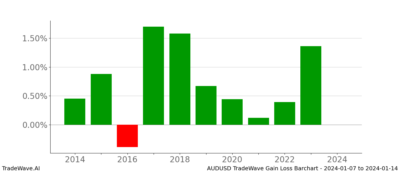 Gain/Loss barchart AUDUSD for date range: 2024-01-07 to 2024-01-14 - this chart shows the gain/loss of the TradeWave opportunity for AUDUSD buying on 2024-01-07 and selling it on 2024-01-14 - this barchart is showing 10 years of history