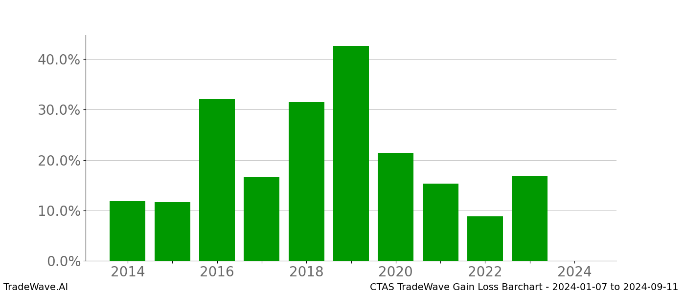 Gain/Loss barchart CTAS for date range: 2024-01-07 to 2024-09-11 - this chart shows the gain/loss of the TradeWave opportunity for CTAS buying on 2024-01-07 and selling it on 2024-09-11 - this barchart is showing 10 years of history