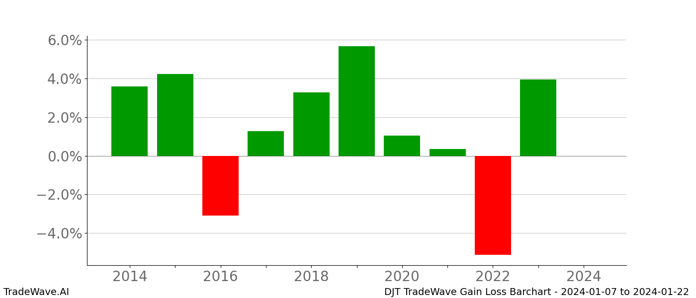 Gain/Loss barchart DJT for date range: 2024-01-07 to 2024-01-22 - this chart shows the gain/loss of the TradeWave opportunity for DJT buying on 2024-01-07 and selling it on 2024-01-22 - this barchart is showing 10 years of history