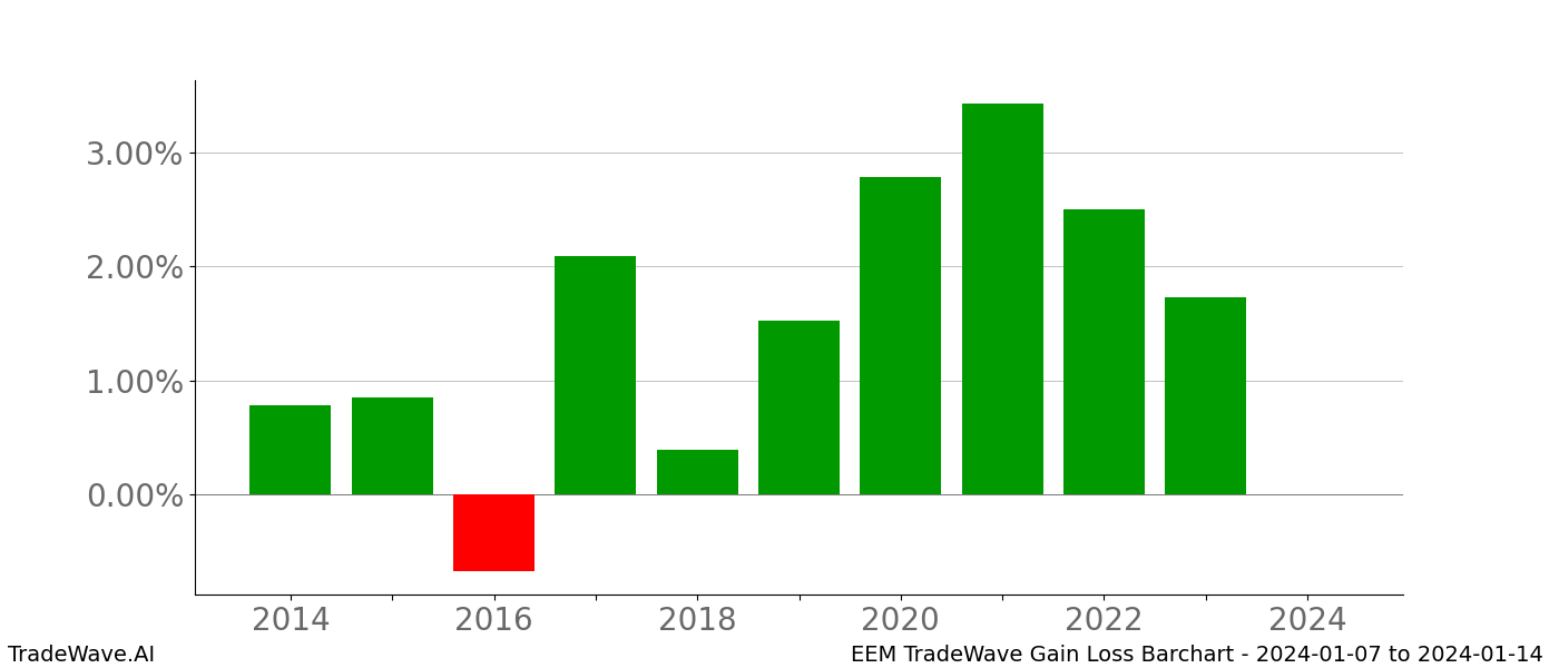 Gain/Loss barchart EEM for date range: 2024-01-07 to 2024-01-14 - this chart shows the gain/loss of the TradeWave opportunity for EEM buying on 2024-01-07 and selling it on 2024-01-14 - this barchart is showing 10 years of history