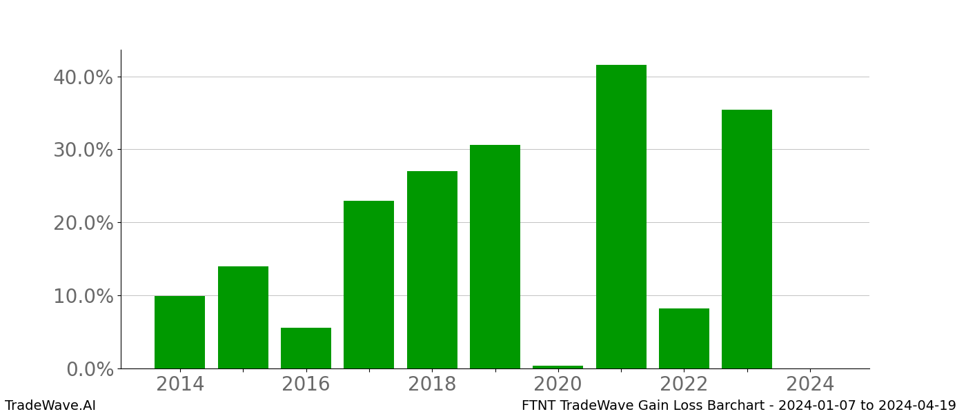 Gain/Loss barchart FTNT for date range: 2024-01-07 to 2024-04-19 - this chart shows the gain/loss of the TradeWave opportunity for FTNT buying on 2024-01-07 and selling it on 2024-04-19 - this barchart is showing 10 years of history