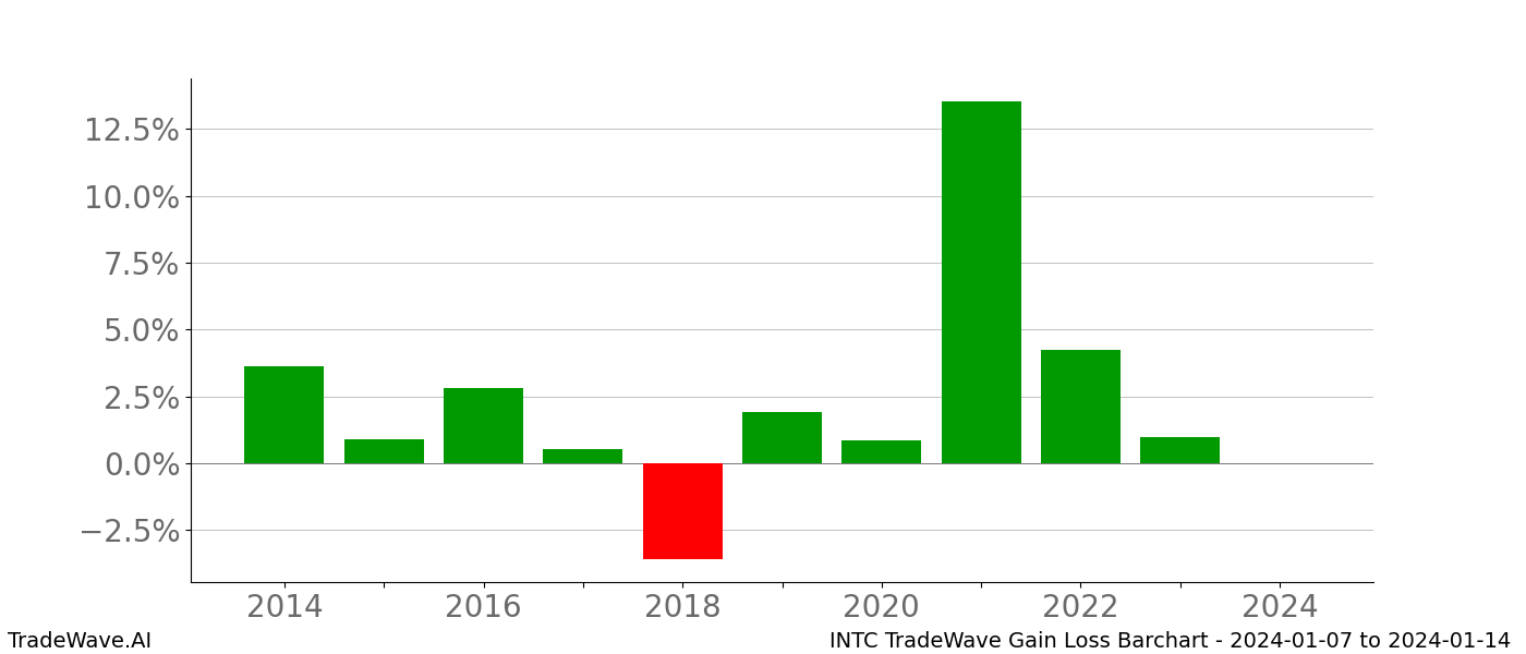 Gain/Loss barchart INTC for date range: 2024-01-07 to 2024-01-14 - this chart shows the gain/loss of the TradeWave opportunity for INTC buying on 2024-01-07 and selling it on 2024-01-14 - this barchart is showing 10 years of history