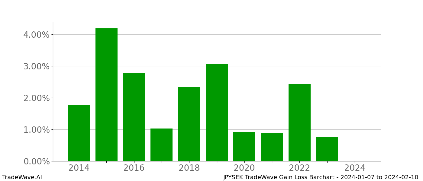 Gain/Loss barchart JPYSEK for date range: 2024-01-07 to 2024-02-10 - this chart shows the gain/loss of the TradeWave opportunity for JPYSEK buying on 2024-01-07 and selling it on 2024-02-10 - this barchart is showing 10 years of history