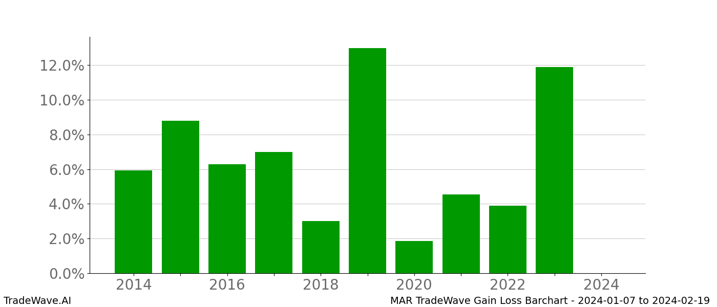 Gain/Loss barchart MAR for date range: 2024-01-07 to 2024-02-19 - this chart shows the gain/loss of the TradeWave opportunity for MAR buying on 2024-01-07 and selling it on 2024-02-19 - this barchart is showing 10 years of history