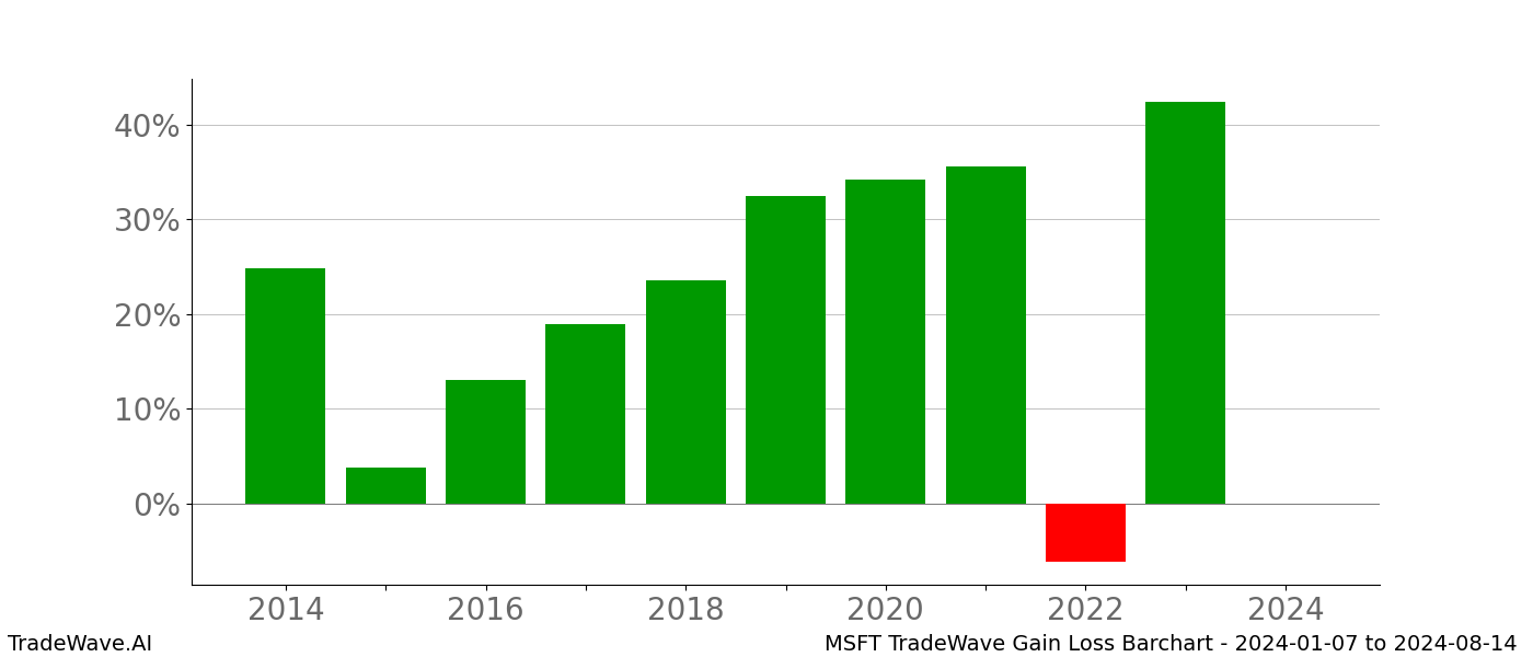 Gain/Loss barchart MSFT for date range: 2024-01-07 to 2024-08-14 - this chart shows the gain/loss of the TradeWave opportunity for MSFT buying on 2024-01-07 and selling it on 2024-08-14 - this barchart is showing 10 years of history