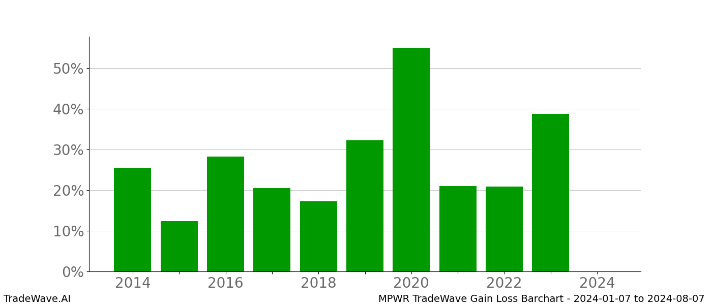 Gain/Loss barchart MPWR for date range: 2024-01-07 to 2024-08-07 - this chart shows the gain/loss of the TradeWave opportunity for MPWR buying on 2024-01-07 and selling it on 2024-08-07 - this barchart is showing 10 years of history