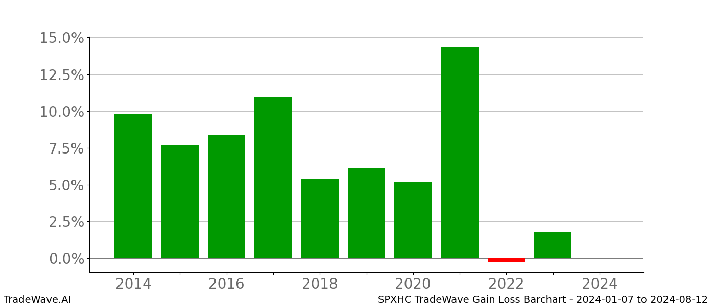 Gain/Loss barchart SPXHC for date range: 2024-01-07 to 2024-08-12 - this chart shows the gain/loss of the TradeWave opportunity for SPXHC buying on 2024-01-07 and selling it on 2024-08-12 - this barchart is showing 10 years of history