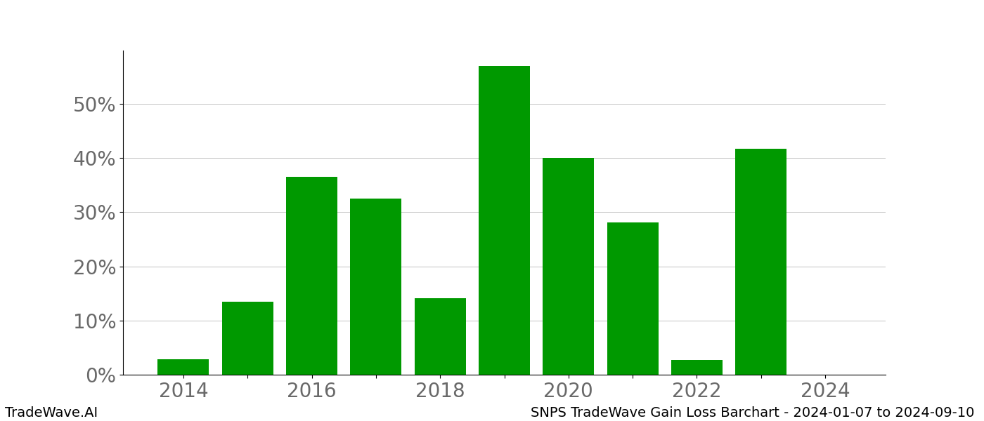 Gain/Loss barchart SNPS for date range: 2024-01-07 to 2024-09-10 - this chart shows the gain/loss of the TradeWave opportunity for SNPS buying on 2024-01-07 and selling it on 2024-09-10 - this barchart is showing 10 years of history