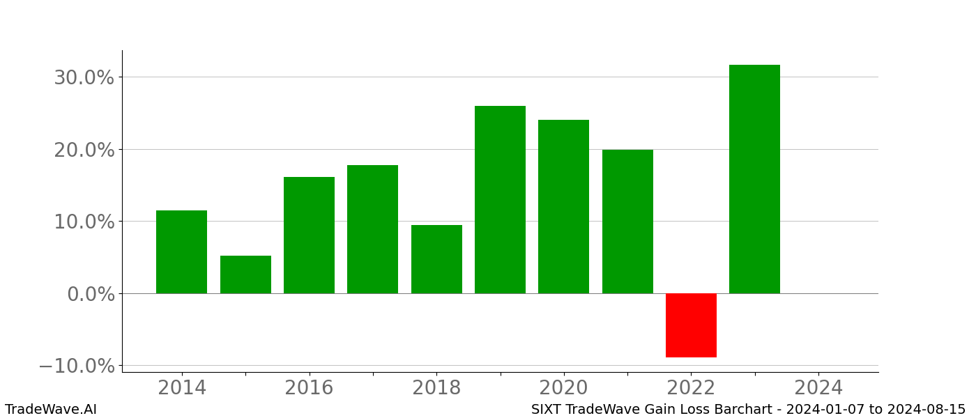 Gain/Loss barchart SIXT for date range: 2024-01-07 to 2024-08-15 - this chart shows the gain/loss of the TradeWave opportunity for SIXT buying on 2024-01-07 and selling it on 2024-08-15 - this barchart is showing 10 years of history