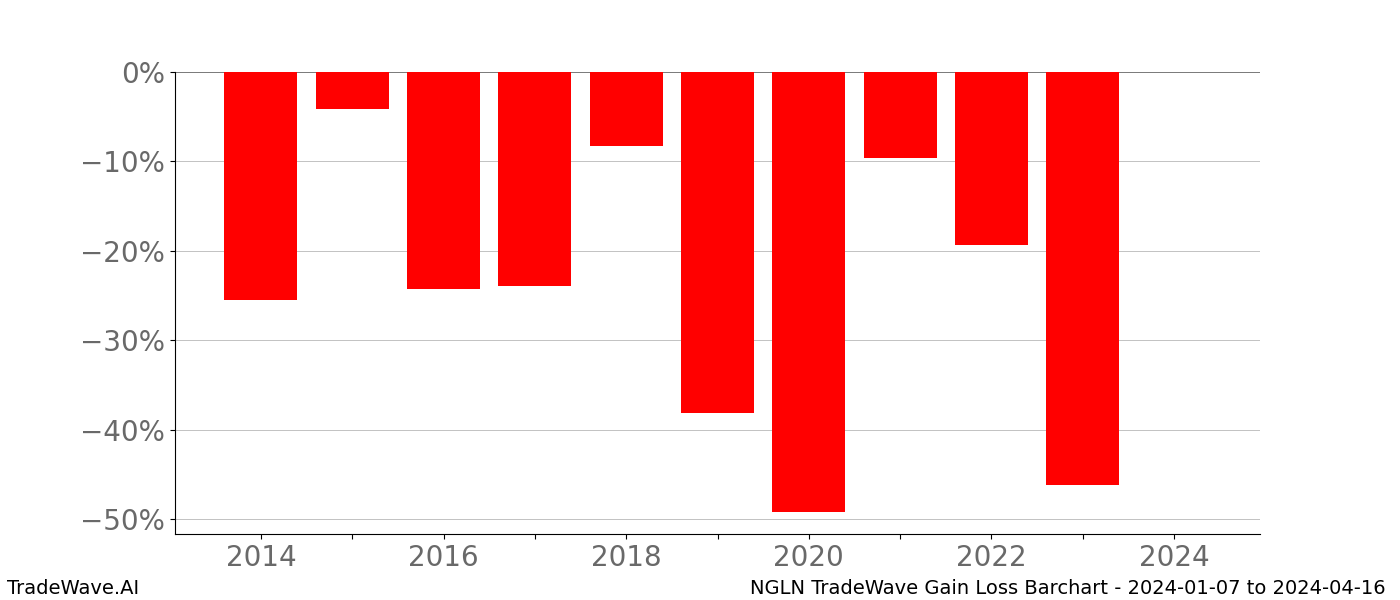 Gain/Loss barchart NGLN for date range: 2024-01-07 to 2024-04-16 - this chart shows the gain/loss of the TradeWave opportunity for NGLN buying on 2024-01-07 and selling it on 2024-04-16 - this barchart is showing 10 years of history