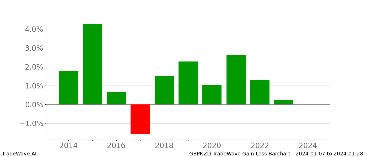 Gain/Loss barchart GBPNZD for date range: 2024-01-07 to 2024-01-28 - this chart shows the gain/loss of the TradeWave opportunity for GBPNZD buying on 2024-01-07 and selling it on 2024-01-28 - this barchart is showing 10 years of history