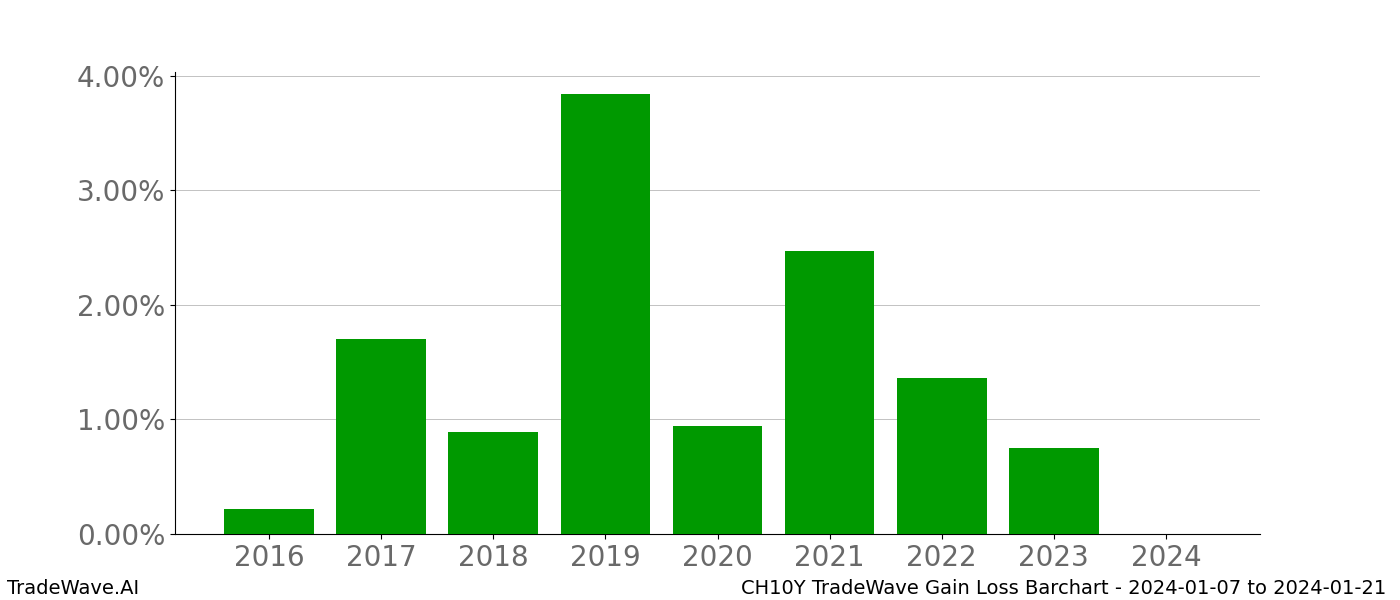 Gain/Loss barchart CH10Y for date range: 2024-01-07 to 2024-01-21 - this chart shows the gain/loss of the TradeWave opportunity for CH10Y buying on 2024-01-07 and selling it on 2024-01-21 - this barchart is showing 8 years of history