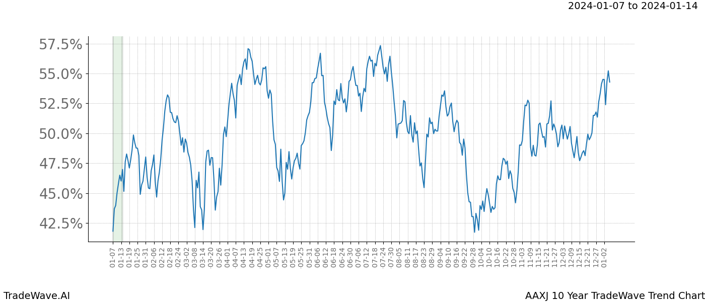 TradeWave Trend Chart AAXJ shows the average trend of the financial instrument over the past 10 years. Sharp uptrends and downtrends signal a potential TradeWave opportunity