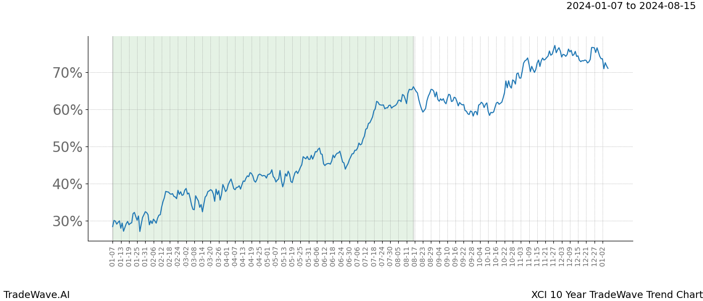 TradeWave Trend Chart XCI shows the average trend of the financial instrument over the past 10 years. Sharp uptrends and downtrends signal a potential TradeWave opportunity