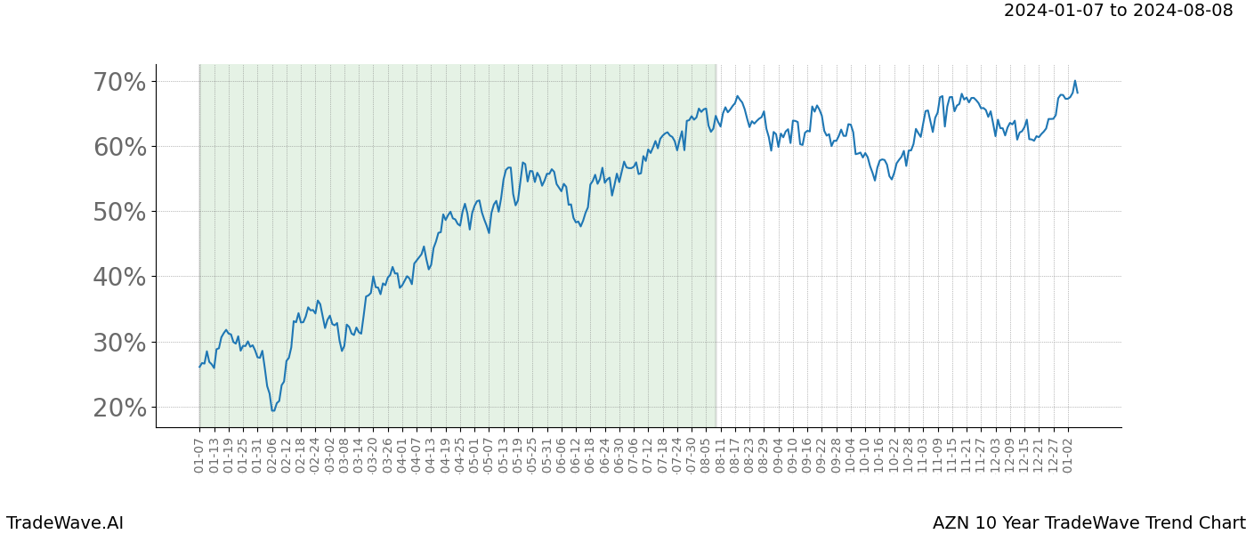 TradeWave Trend Chart AZN shows the average trend of the financial instrument over the past 10 years. Sharp uptrends and downtrends signal a potential TradeWave opportunity