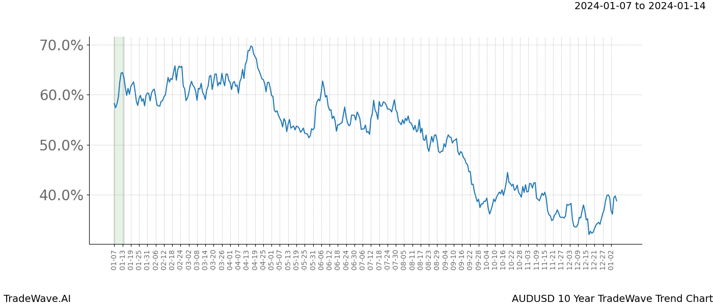 TradeWave Trend Chart AUDUSD shows the average trend of the financial instrument over the past 10 years. Sharp uptrends and downtrends signal a potential TradeWave opportunity