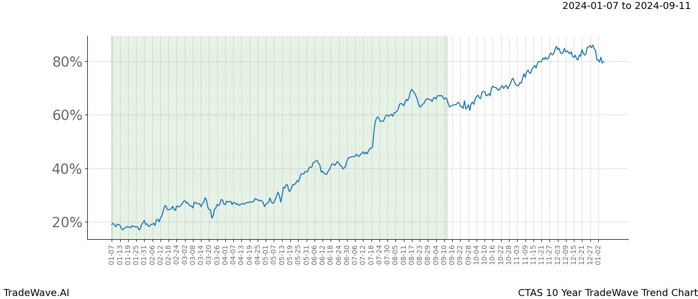 TradeWave Trend Chart CTAS shows the average trend of the financial instrument over the past 10 years. Sharp uptrends and downtrends signal a potential TradeWave opportunity