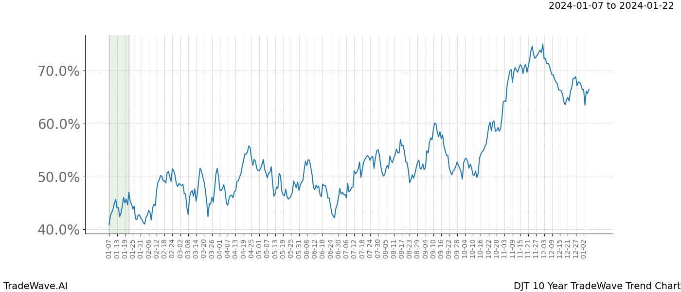 TradeWave Trend Chart DJT shows the average trend of the financial instrument over the past 10 years. Sharp uptrends and downtrends signal a potential TradeWave opportunity