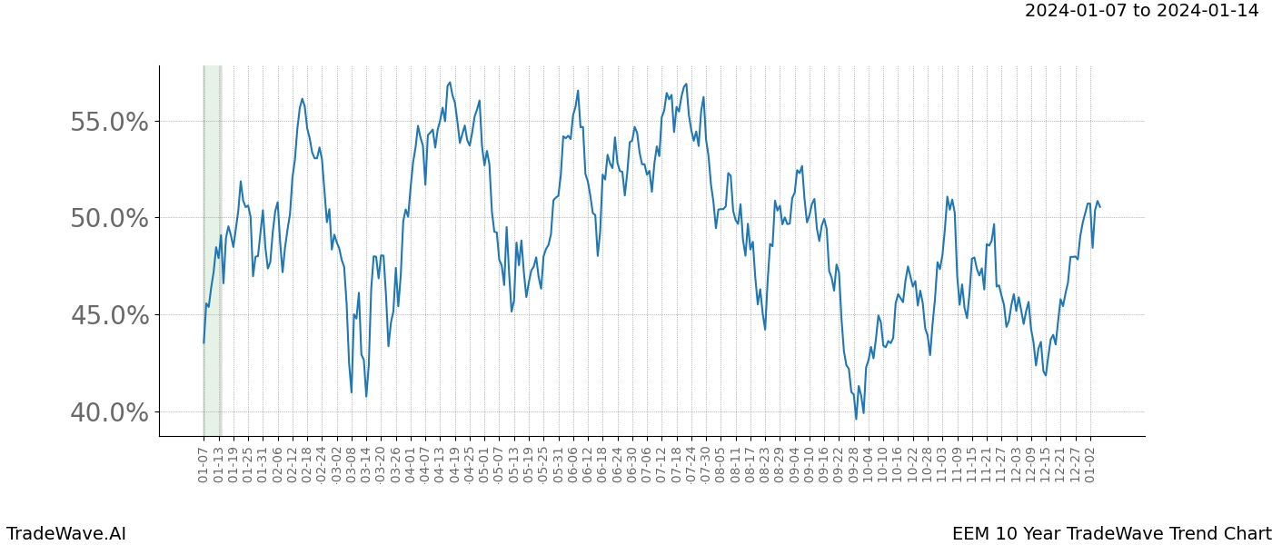 TradeWave Trend Chart EEM shows the average trend of the financial instrument over the past 10 years. Sharp uptrends and downtrends signal a potential TradeWave opportunity