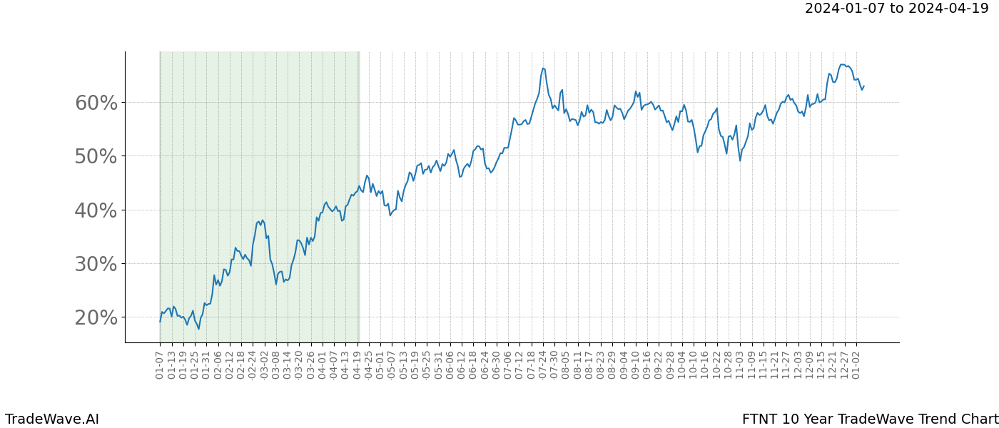 TradeWave Trend Chart FTNT shows the average trend of the financial instrument over the past 10 years. Sharp uptrends and downtrends signal a potential TradeWave opportunity