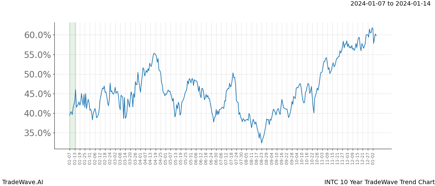 TradeWave Trend Chart INTC shows the average trend of the financial instrument over the past 10 years. Sharp uptrends and downtrends signal a potential TradeWave opportunity