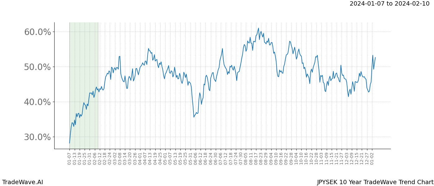 TradeWave Trend Chart JPYSEK shows the average trend of the financial instrument over the past 10 years. Sharp uptrends and downtrends signal a potential TradeWave opportunity