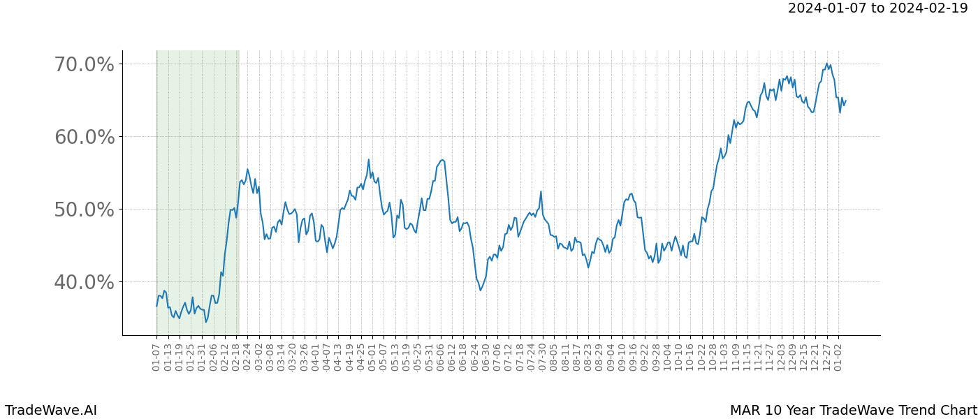 TradeWave Trend Chart MAR shows the average trend of the financial instrument over the past 10 years. Sharp uptrends and downtrends signal a potential TradeWave opportunity