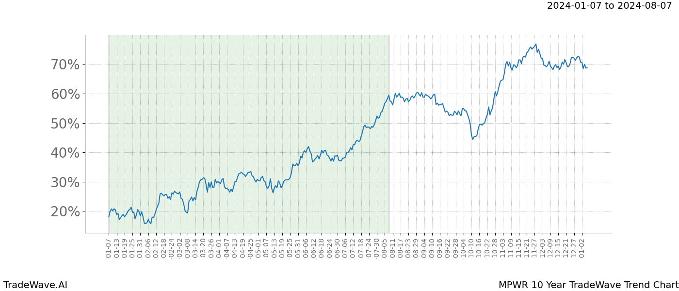 TradeWave Trend Chart MPWR shows the average trend of the financial instrument over the past 10 years. Sharp uptrends and downtrends signal a potential TradeWave opportunity