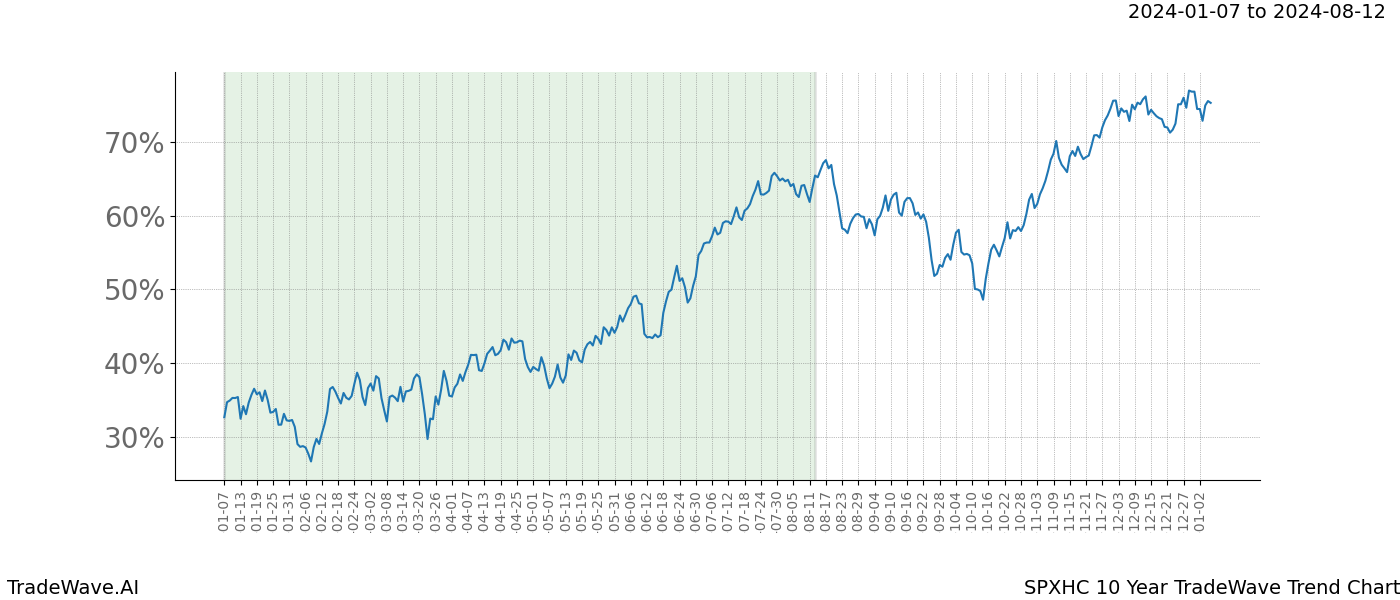 TradeWave Trend Chart SPXHC shows the average trend of the financial instrument over the past 10 years. Sharp uptrends and downtrends signal a potential TradeWave opportunity