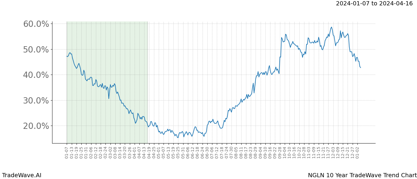 TradeWave Trend Chart NGLN shows the average trend of the financial instrument over the past 10 years. Sharp uptrends and downtrends signal a potential TradeWave opportunity