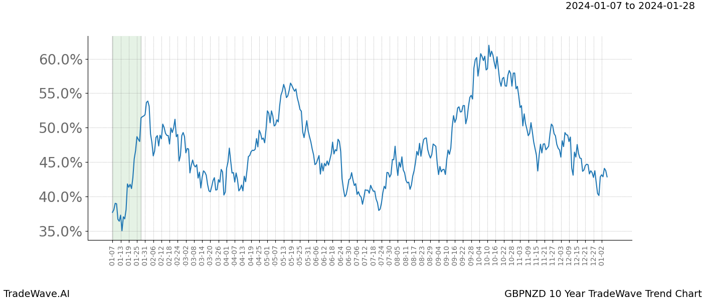 TradeWave Trend Chart GBPNZD shows the average trend of the financial instrument over the past 10 years. Sharp uptrends and downtrends signal a potential TradeWave opportunity