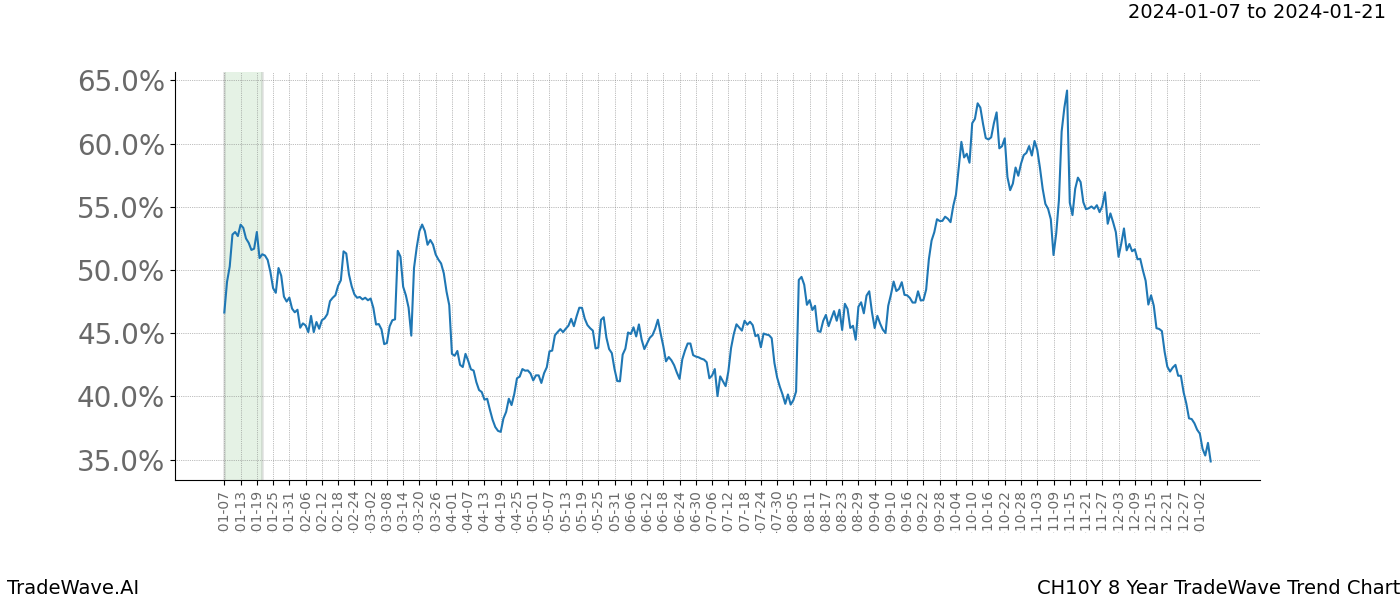 TradeWave Trend Chart CH10Y shows the average trend of the financial instrument over the past 8 years. Sharp uptrends and downtrends signal a potential TradeWave opportunity