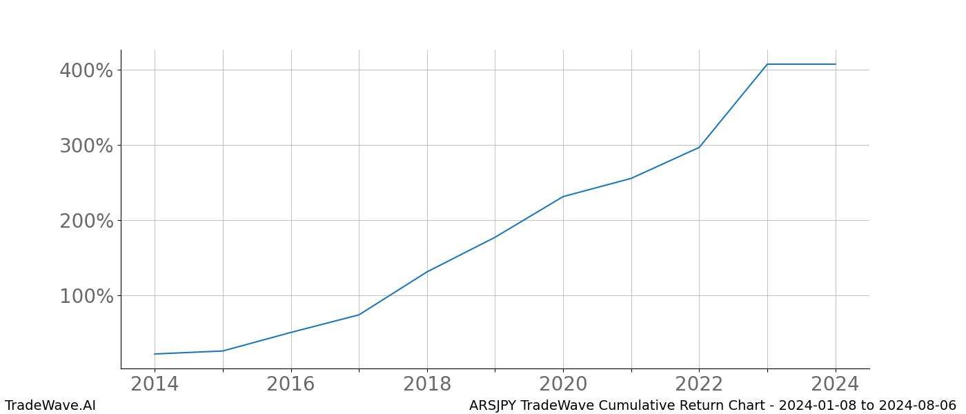 Cumulative chart ARSJPY for date range: 2024-01-08 to 2024-08-06 - this chart shows the cumulative return of the TradeWave opportunity date range for ARSJPY when bought on 2024-01-08 and sold on 2024-08-06 - this percent chart shows the capital growth for the date range over the past 10 years 