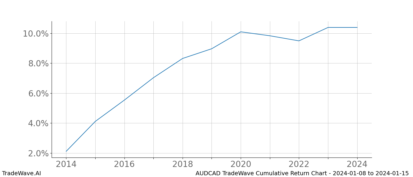 Cumulative chart AUDCAD for date range: 2024-01-08 to 2024-01-15 - this chart shows the cumulative return of the TradeWave opportunity date range for AUDCAD when bought on 2024-01-08 and sold on 2024-01-15 - this percent chart shows the capital growth for the date range over the past 10 years 