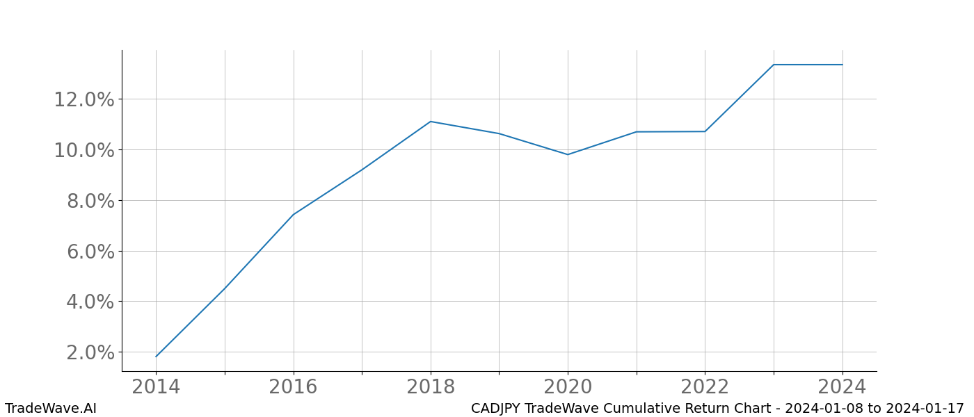 Cumulative chart CADJPY for date range: 2024-01-08 to 2024-01-17 - this chart shows the cumulative return of the TradeWave opportunity date range for CADJPY when bought on 2024-01-08 and sold on 2024-01-17 - this percent chart shows the capital growth for the date range over the past 10 years 