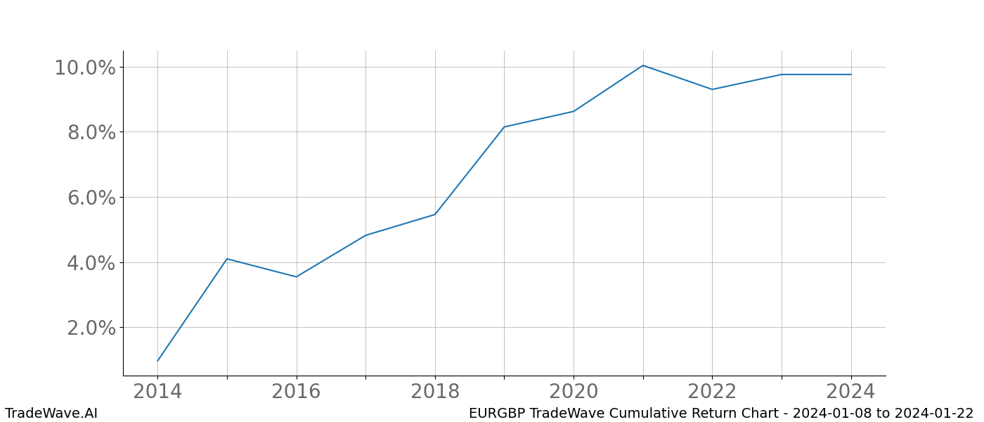 Cumulative chart EURGBP for date range: 2024-01-08 to 2024-01-22 - this chart shows the cumulative return of the TradeWave opportunity date range for EURGBP when bought on 2024-01-08 and sold on 2024-01-22 - this percent chart shows the capital growth for the date range over the past 10 years 